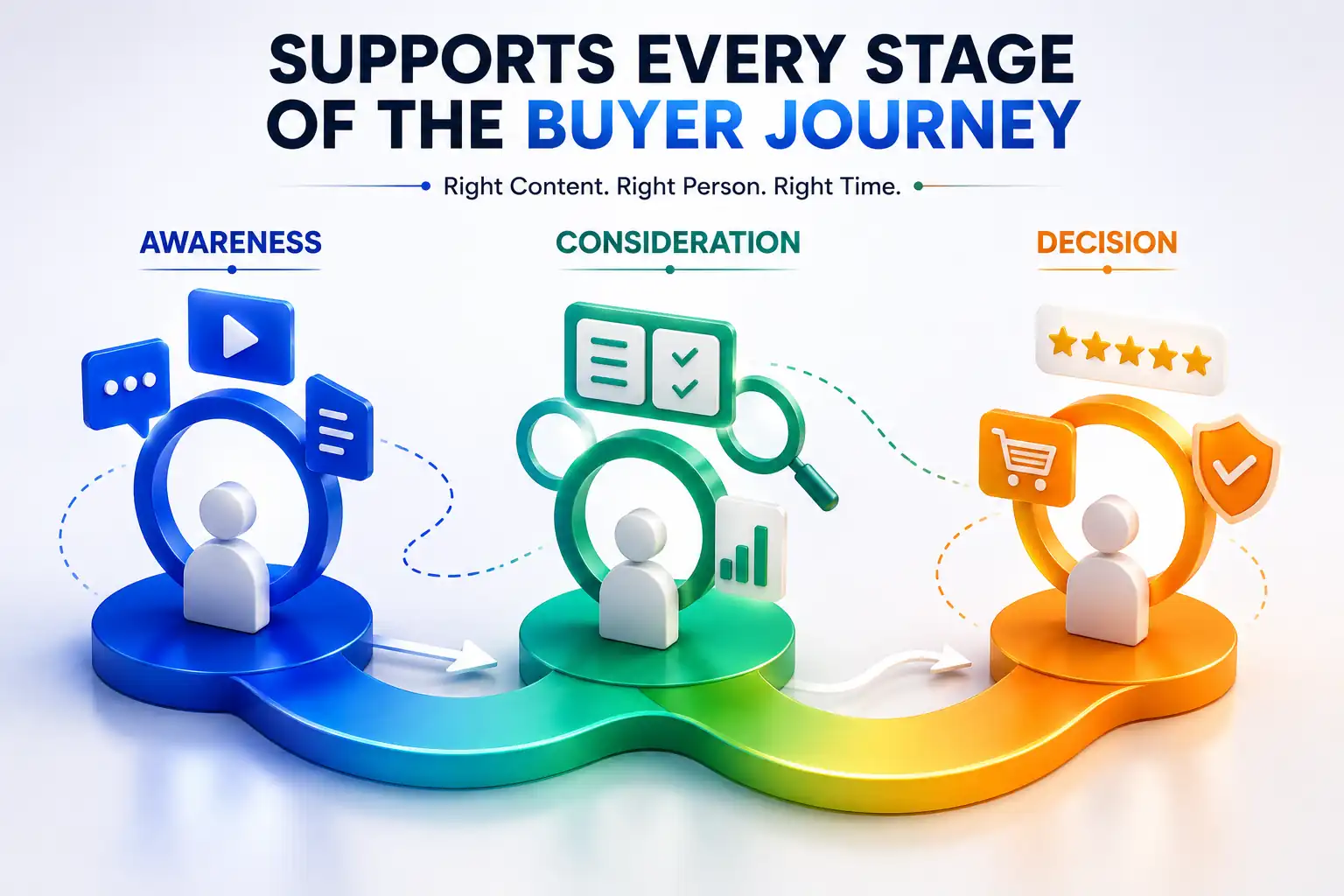 Supports every stage of the buyer
