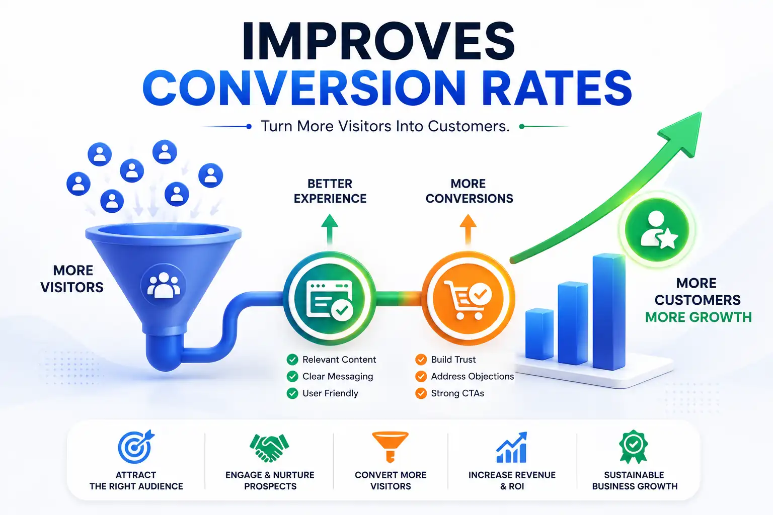 improves conversion rate