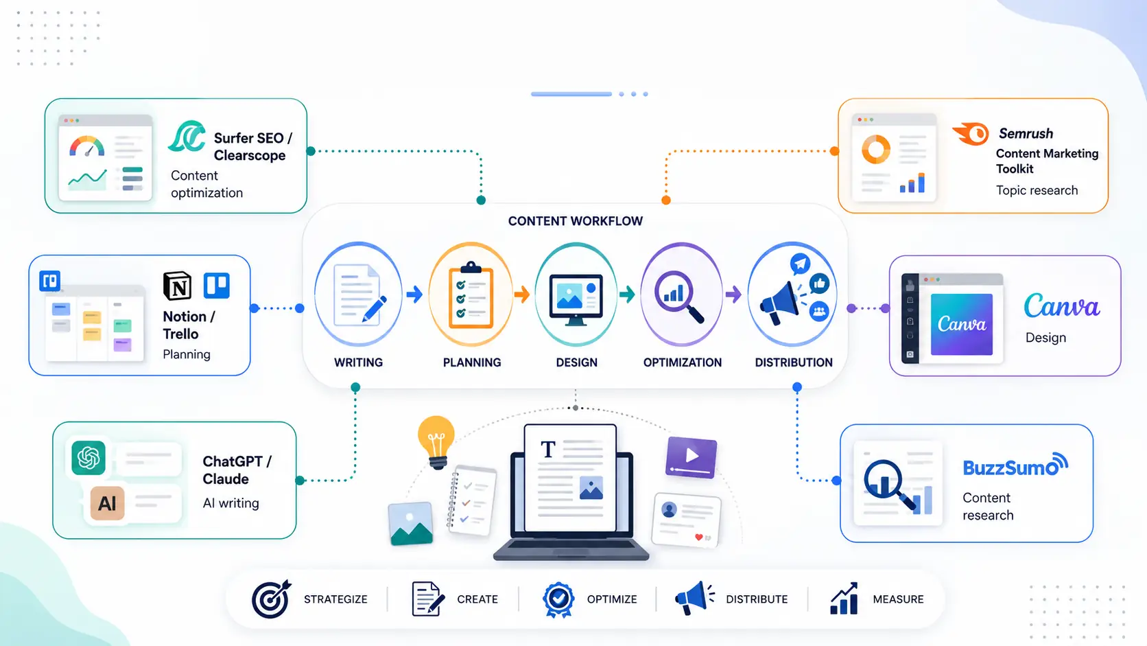 Content Marketing Resources